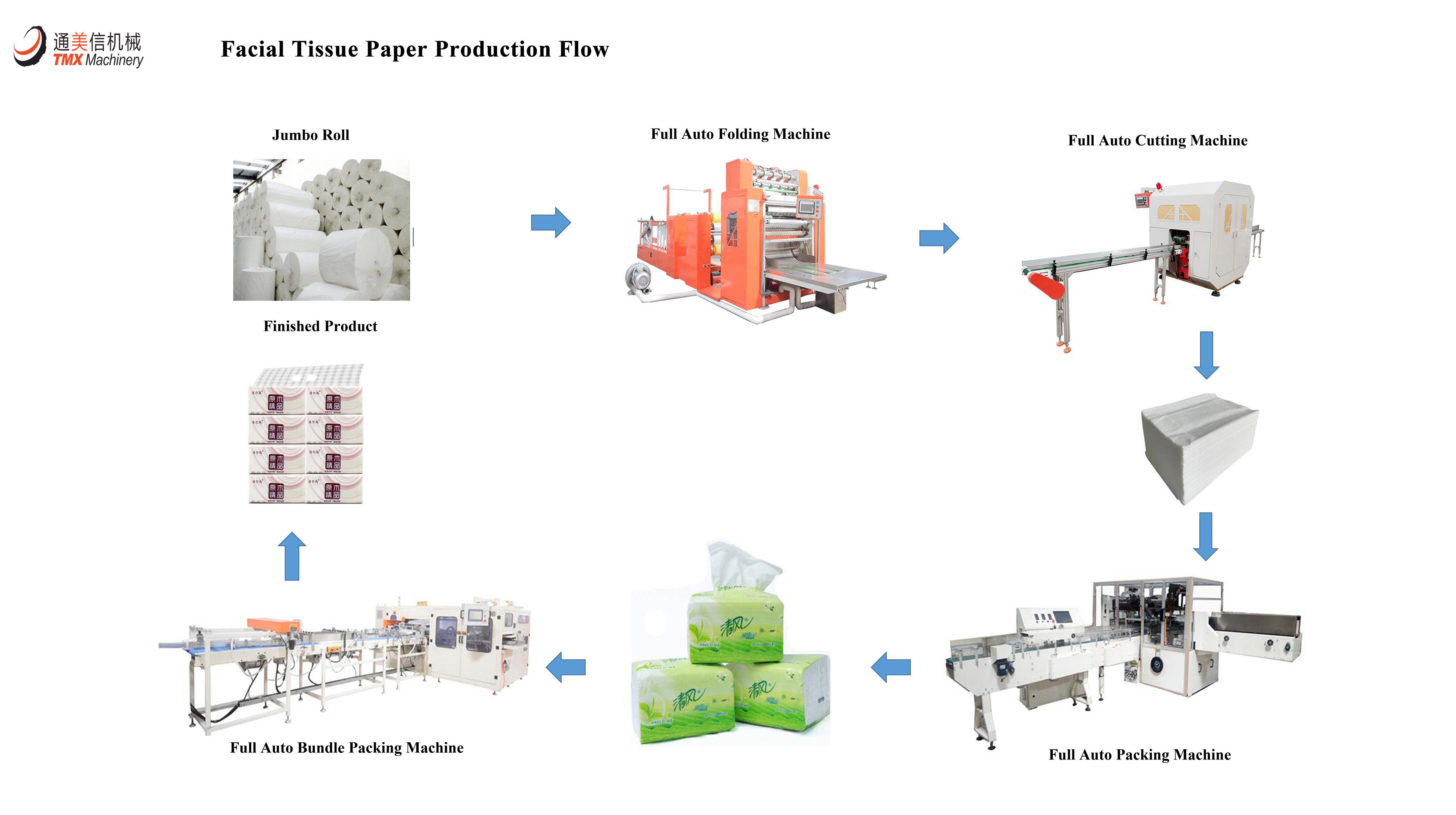 Bienvenue au client de KSA pour passer la commande d'une machine à mouchoirs en papier
